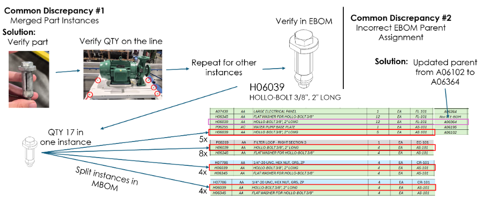 MBOM Validation