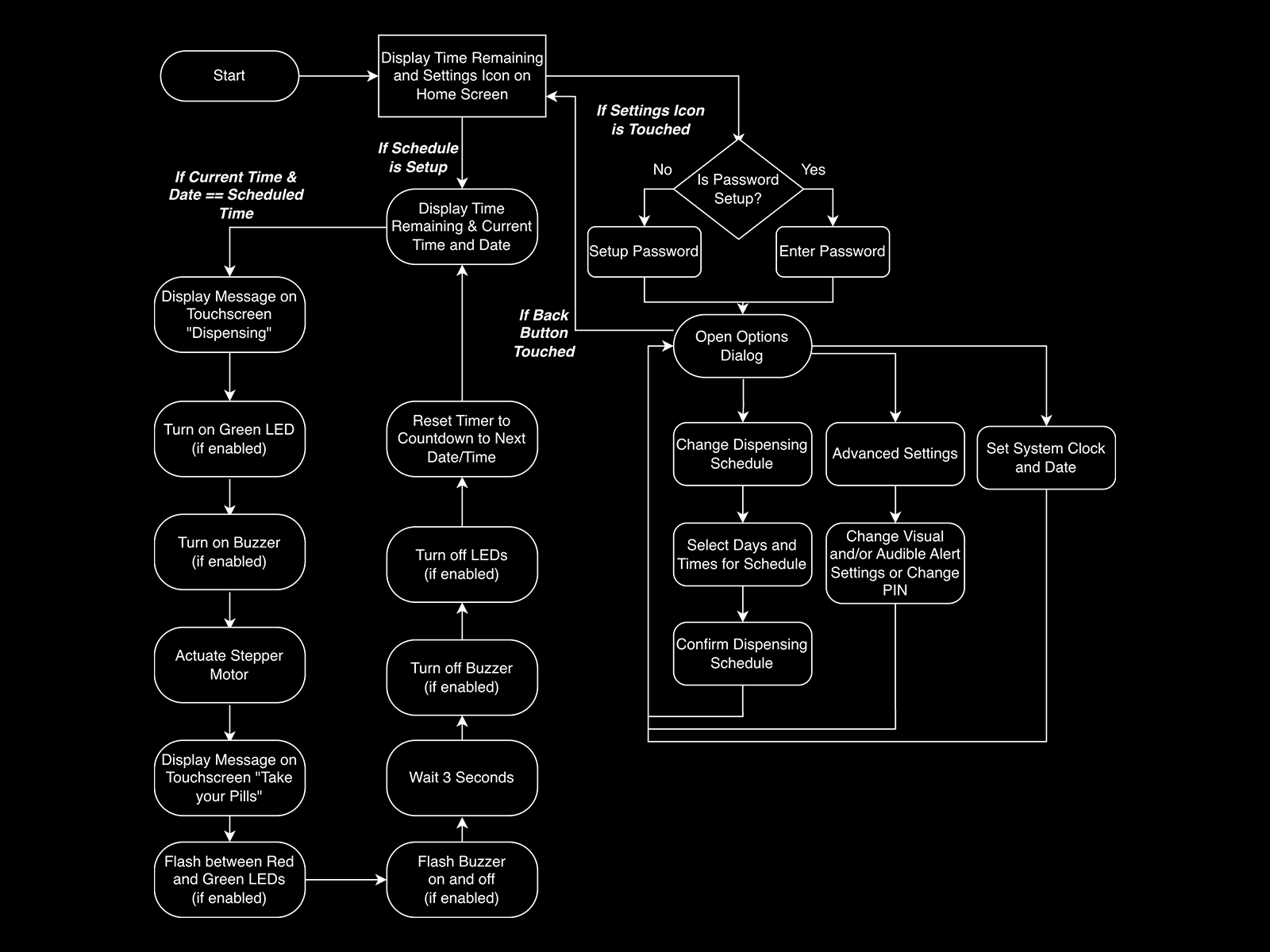 Logic Flowchart